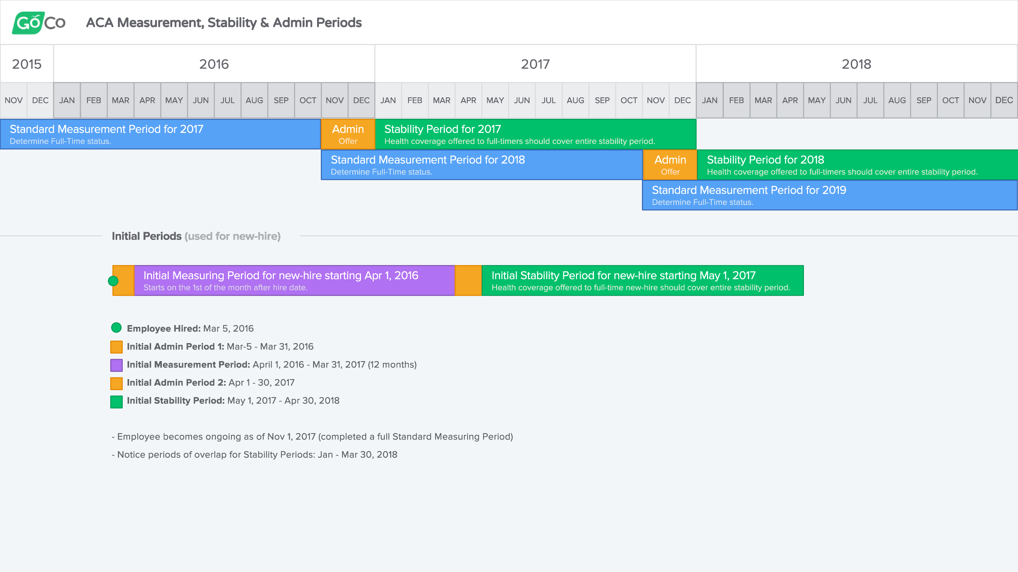 Understanding Measurement, Stability and Admin periods